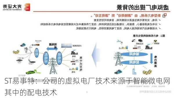 ST易事特：公司的虚拟电厂技术来源于智能微电网其中的配电技术