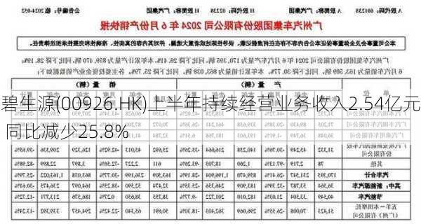 碧生源(00926.HK)上半年持续经营业务收入2.54亿元 同比减少25.8%