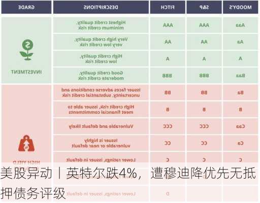 美股异动丨英特尔跌4%，遭穆迪降优先无抵押债务评级