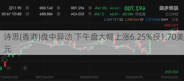 诗思(香港)盘中异动 下午盘大幅上涨6.25%报1.70美元