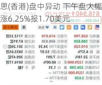 诗思(香港)盘中异动 下午盘大幅上涨6.25%报1.70美元