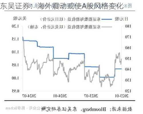 东吴证券：海外震动或使A股风格变化