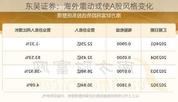 东吴证券：海外震动或使A股风格变化