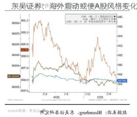 东吴证券：海外震动或使A股风格变化