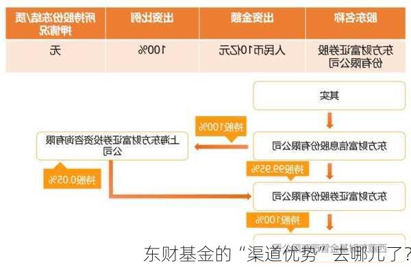 东财基金的“渠道优势”去哪儿了？