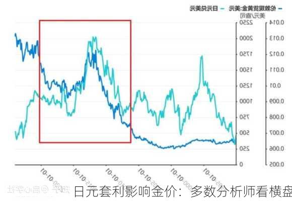 日元套利影响金价：多数分析师看横盘