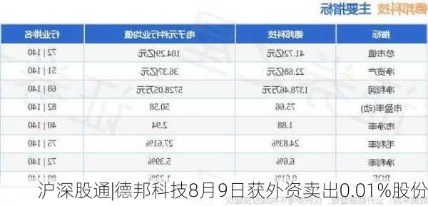 沪深股通|德邦科技8月9日获外资卖出0.01%股份