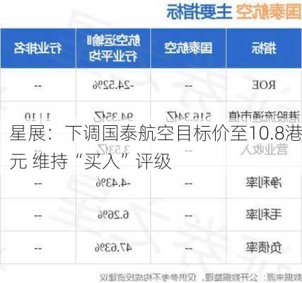 星展：下调国泰航空目标价至10.8港元 维持“买入”评级