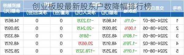 创业板股最新股东户数降幅排行榜