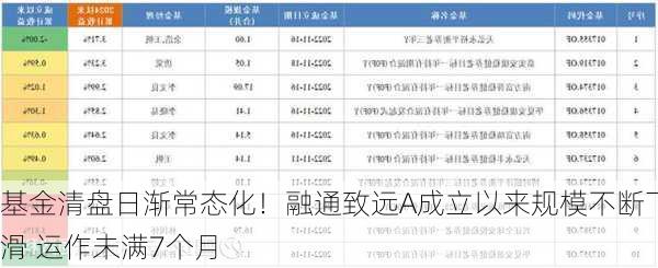 基金清盘日渐常态化！融通致远A成立以来规模不断下滑 运作未满7个月