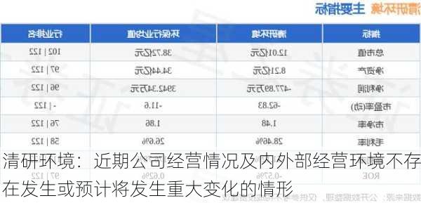 清研环境：近期公司经营情况及内外部经营环境不存在发生或预计将发生重大变化的情形