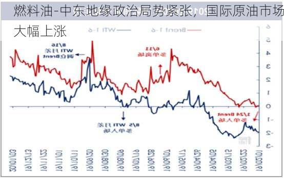 燃料油-中东地缘政治局势紧张，国际原油市场大幅上涨