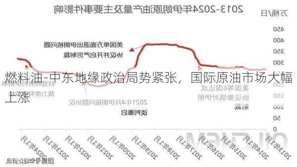 燃料油-中东地缘政治局势紧张，国际原油市场大幅上涨