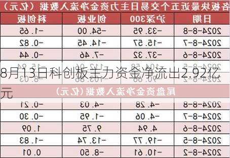 8月13日科创板主力资金净流出2.92亿元