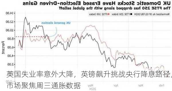 英国失业率意外大降，英镑飙升挑战央行降息路径，市场聚焦周三通胀数据