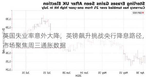 英国失业率意外大降，英镑飙升挑战央行降息路径，市场聚焦周三通胀数据