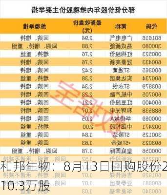 和邦生物：8月13日回购股份210.3万股