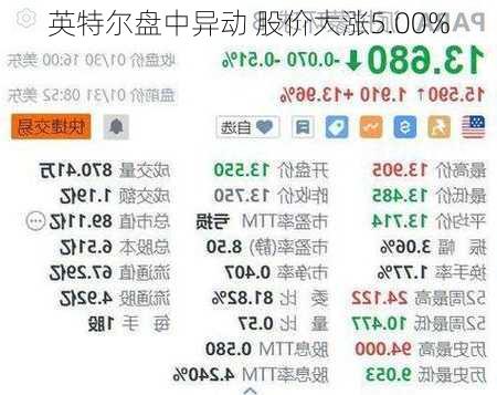 英特尔盘中异动 股价大涨5.00%