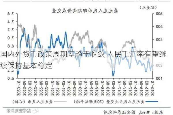 国内外货币政策周期差趋于收敛 人民币汇率有望继续保持基本稳定