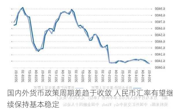 国内外货币政策周期差趋于收敛 人民币汇率有望继续保持基本稳定