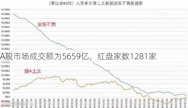 A股市场成交额为5659亿，红盘家数1281家