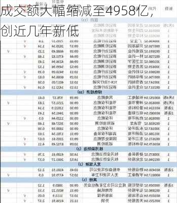 成交额大幅缩减至4958亿，创近几年新低