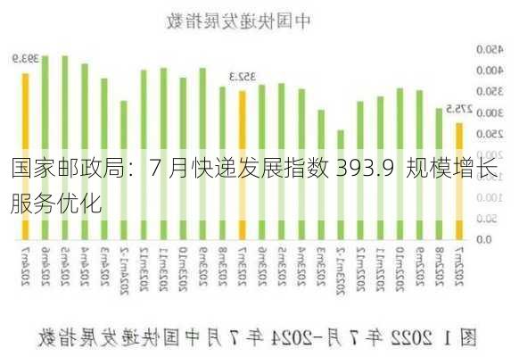 国家邮政局：7 月快递发展指数 393.9  规模增长  服务优化