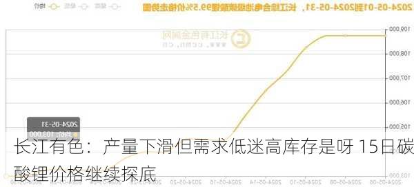 长江有色：产量下滑但需求低迷高库存是呀 15日碳酸锂价格继续探底