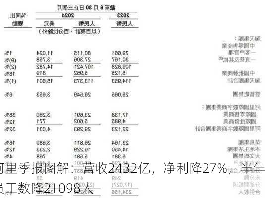 阿里季报图解：营收2432亿，净利降27%，半年员工数降21098人