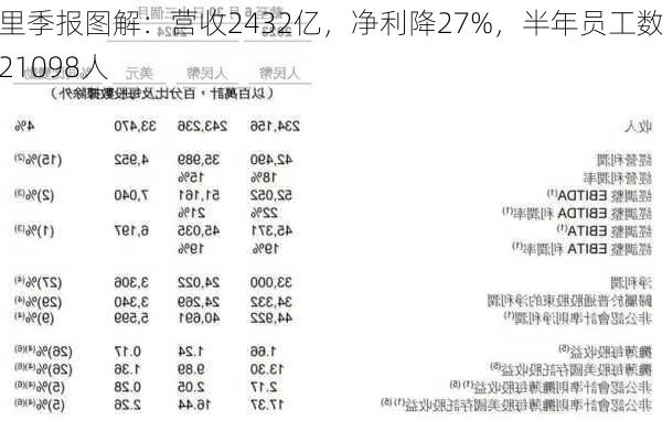 阿里季报图解：营收2432亿，净利降27%，半年员工数降21098人