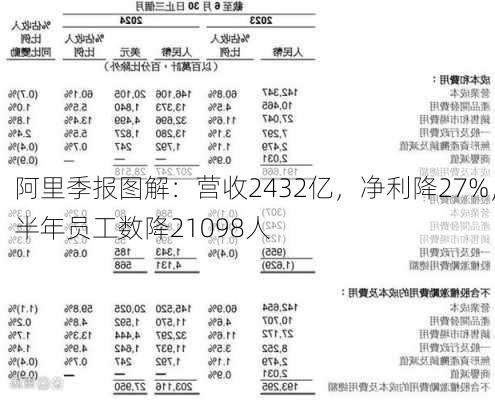 阿里季报图解：营收2432亿，净利降27%，半年员工数降21098人