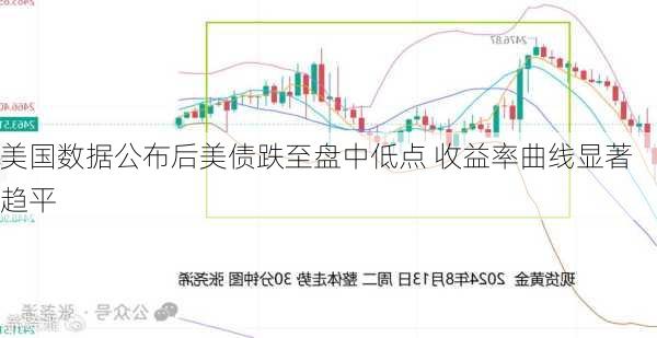 美国数据公布后美债跌至盘中低点 收益率曲线显著趋平