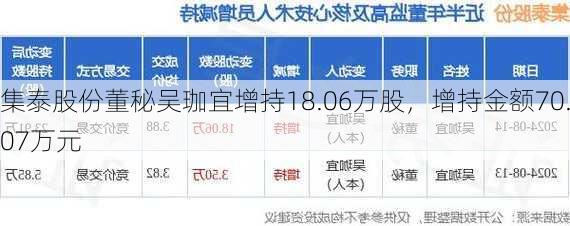 集泰股份董秘吴珈宜增持18.06万股，增持金额70.07万元