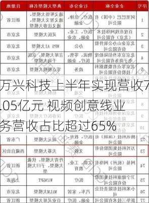 万兴科技上半年实现营收7.05亿元 视频创意线业务营收占比超过65%