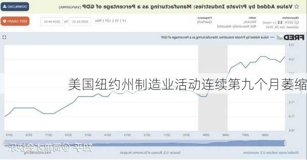 美国纽约州制造业活动连续第九个月萎缩