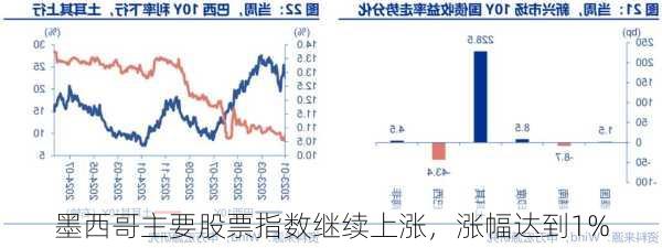 墨西哥主要股票指数继续上涨，涨幅达到1%