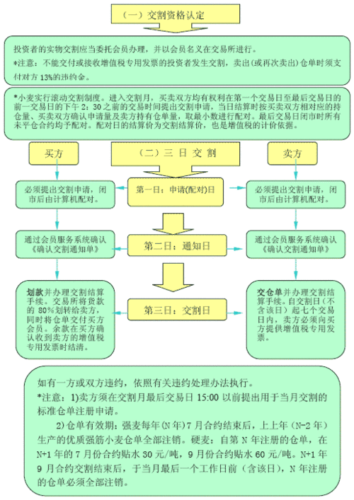 如何理解合约交割的流程