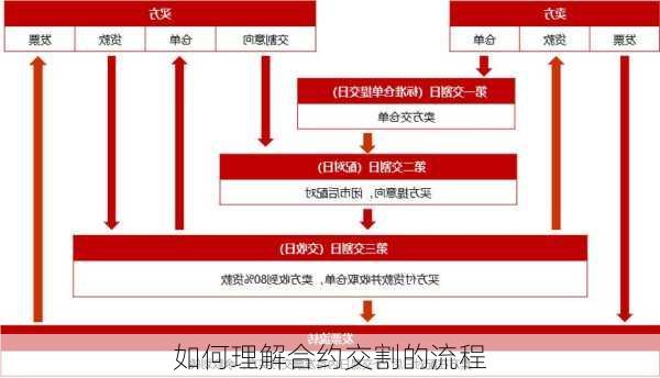 如何理解合约交割的流程