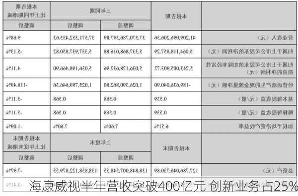 海康威视半年营收突破400亿元 创新业务占25%