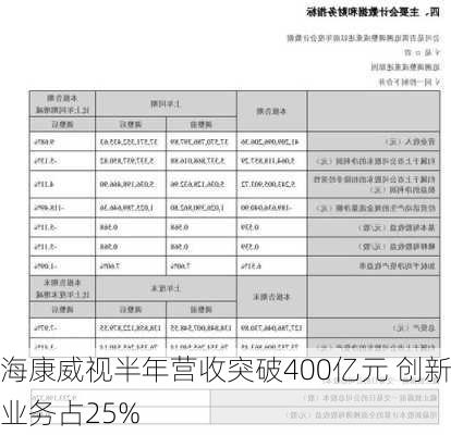 海康威视半年营收突破400亿元 创新业务占25%