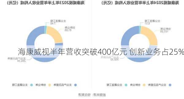 海康威视半年营收突破400亿元 创新业务占25%