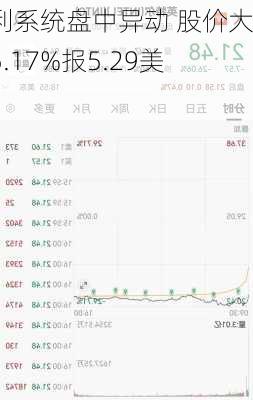 优利系统盘中异动 股价大涨5.17%报5.29美元
