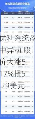 优利系统盘中异动 股价大涨5.17%报5.29美元