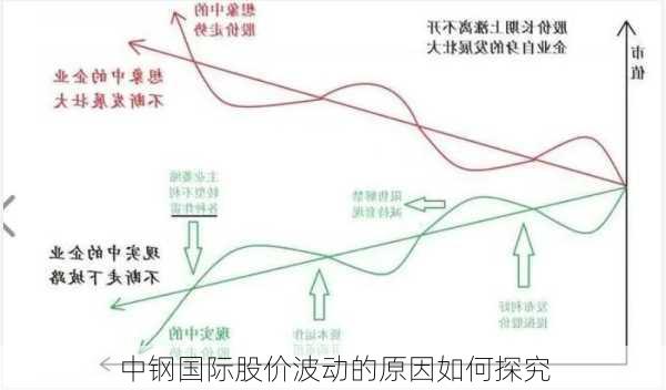 中钢国际股价波动的原因如何探究