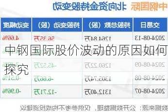 中钢国际股价波动的原因如何探究