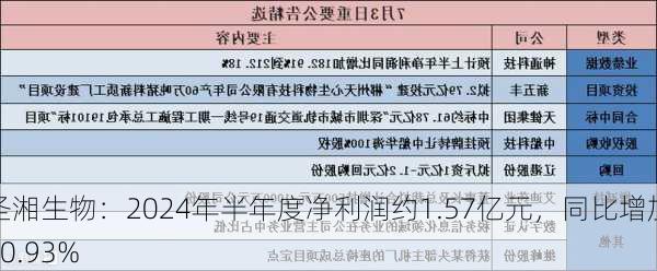 圣湘生物：2024年半年度净利润约1.57亿元，同比增加70.93%