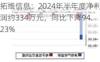 拓维信息：2024年半年度净利润约334万元，同比下降94.23%