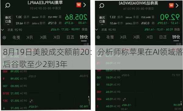 8月19日美股成交额前20：分析师称苹果在AI领域落后谷歌至少2到3年