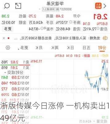 浙版传媒今日涨停 一机构卖出1.49亿元