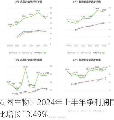 安图生物：2024年上半年净利润同比增长13.49%